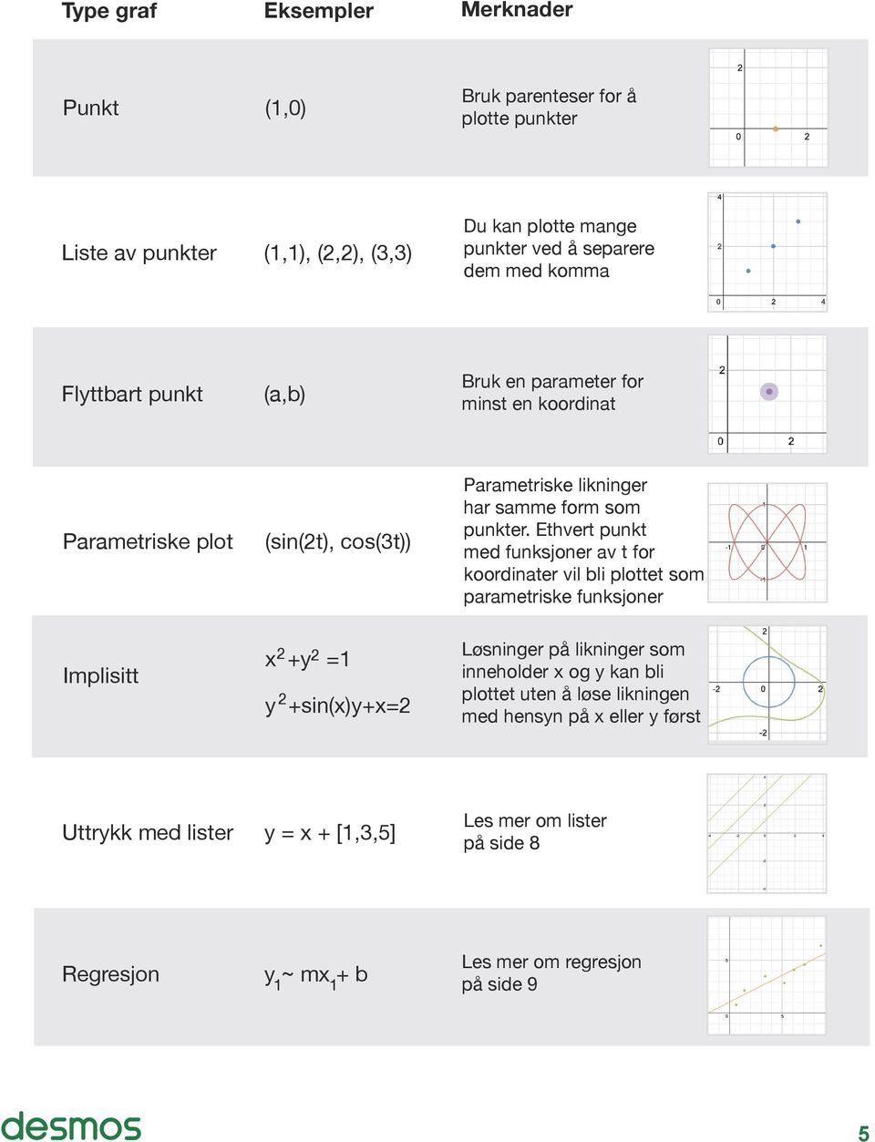 Ethvert punkt med funksjoner av t for koordinater vil bli plottet som parametriske funksjoner Implisitt 2 x +y 2 = 2 y +sin(x)y+x=2 Løsninger på likninger som inneholder