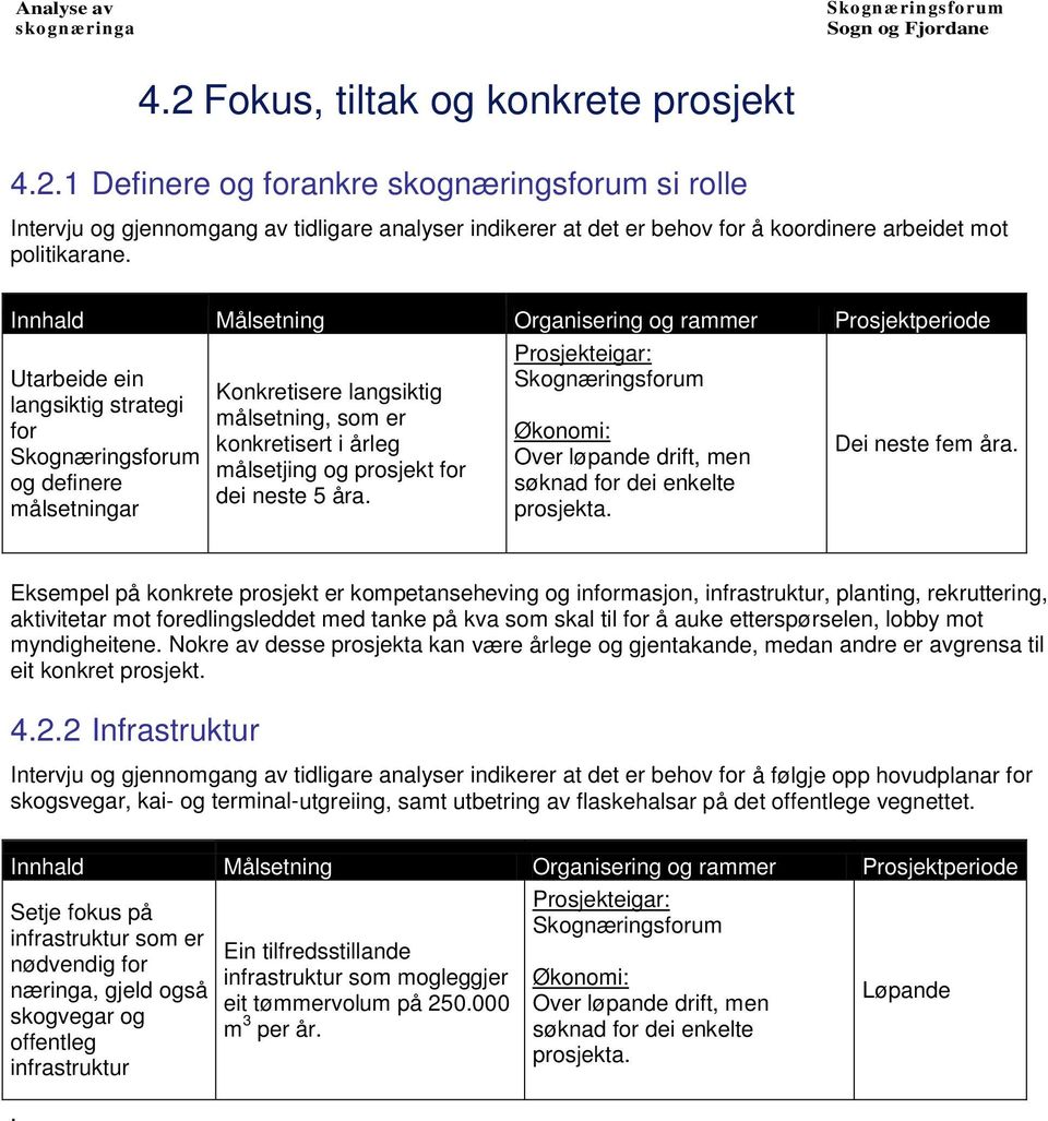 årleg målsetjing og prosjekt for dei neste 5 åra. Prosjekteigar: Skognæringsforum Økonomi: Over løpande drift, men søknad for dei enkelte prosjekta. Dei neste fem åra.