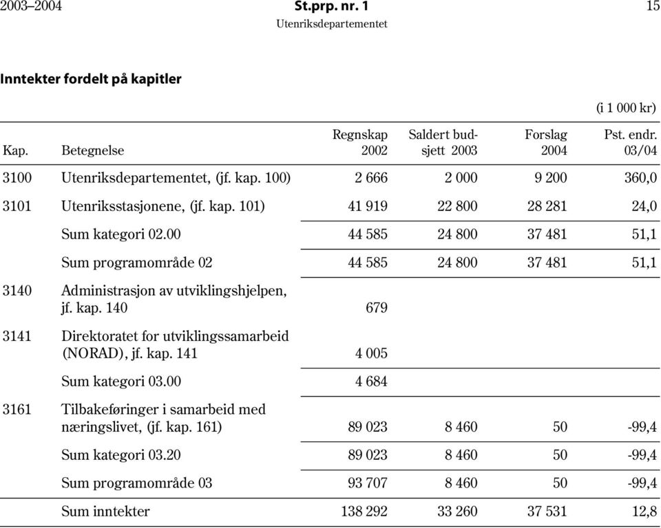 140 679 3141 Direktoratet for utviklingssamarbeid (NORAD), jf. kap. 141 4 005 Sum kategori 03.00 4 684 3161 Tilbakeføringer i samarbeid med næringslivet, (jf. kap. 161) 89 023 8 460 50-99,4 Sum kategori 03.