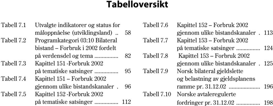 5 Kapittel 152 -Forbruk 2002 på tematiske satsinger... 112 Tabell 7.6 Kapittel 152 Forbruk 2002 gjennom ulike bistandskanaler. 113 Tabell 7.7 Kapittel 153 Forbruk 2002 på tematiske satsinger.