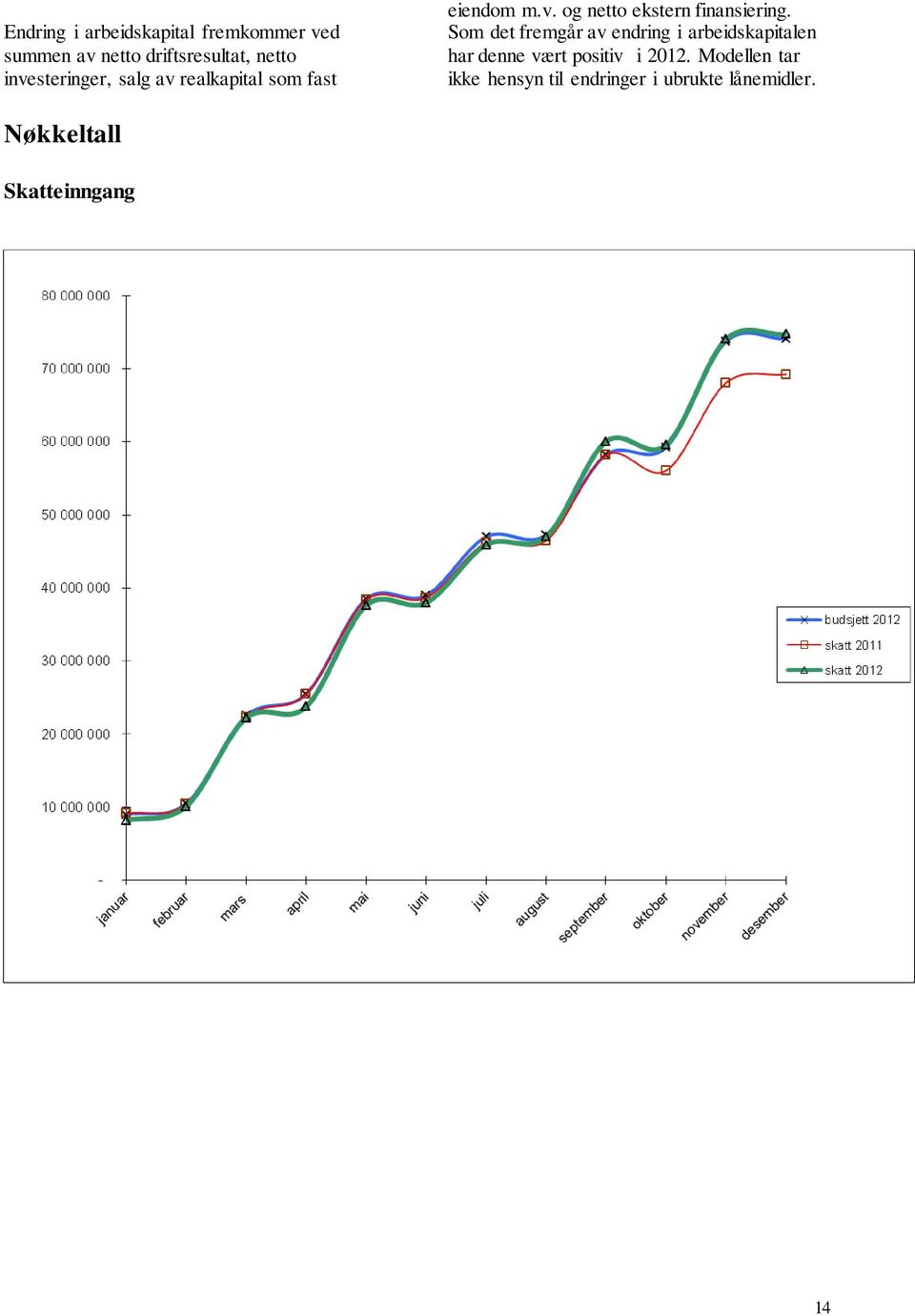 Som det fremgår av endring i arbeidskapitalen har denne vært positiv i 2012.