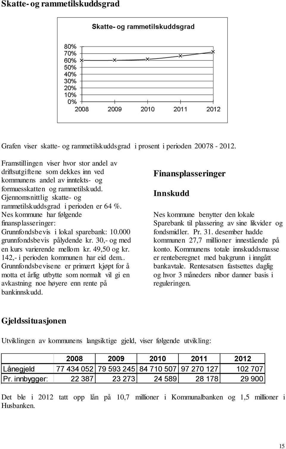 Gjennomsnittlig skatte- og rammetilskuddsgrad i perioden er 64 %. Nes kommune har følgende finansplasseringer: Grunnfondsbevis i lokal sparebank: 10.000 grunnfondsbevis pålydende kr.