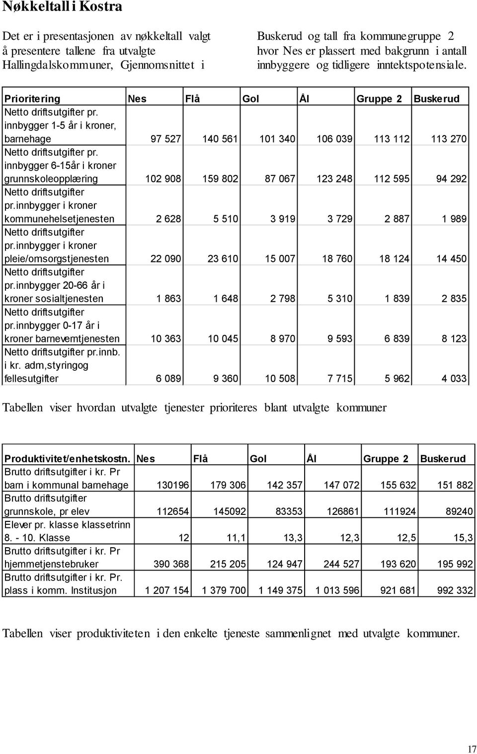 innbygger 1-5 år i kroner, barnehage 97 527 140 561 101 340 106 039 113 112 113 270 Netto driftsutgifter pr.