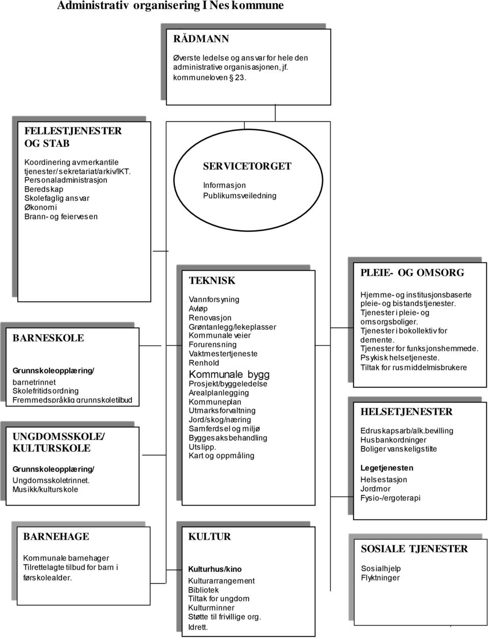 Personaladministrasjon Beredskap Skolefaglig ansvar Økonomi Brann- og feiervesen SERVICETORGET Informasjon Publikumsveiledning BARNESKOLE Grunnskoleopplæring/ barnetrinnet Skolefritidsordning