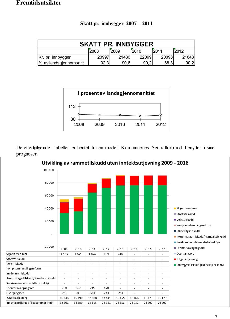 innbygger 20997 21436 22099 20098 21643 % av landsgjennomsnitt 92,3 90,8