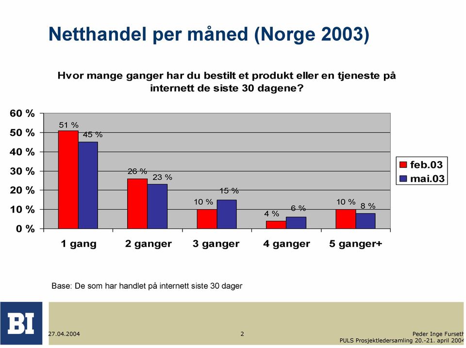 60 % 50 % 51 % 45 % 40 % 30 % 20 % 10 % 0 % 26 % 23 % 15 % 10 % 10 % 6 % 8 % 4 % 1