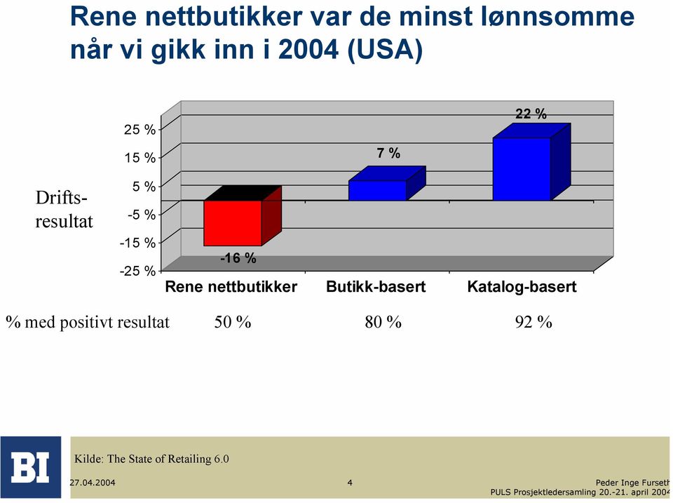 % Rene nettbutikker Butikk-basert Katalog-basert % med positivt