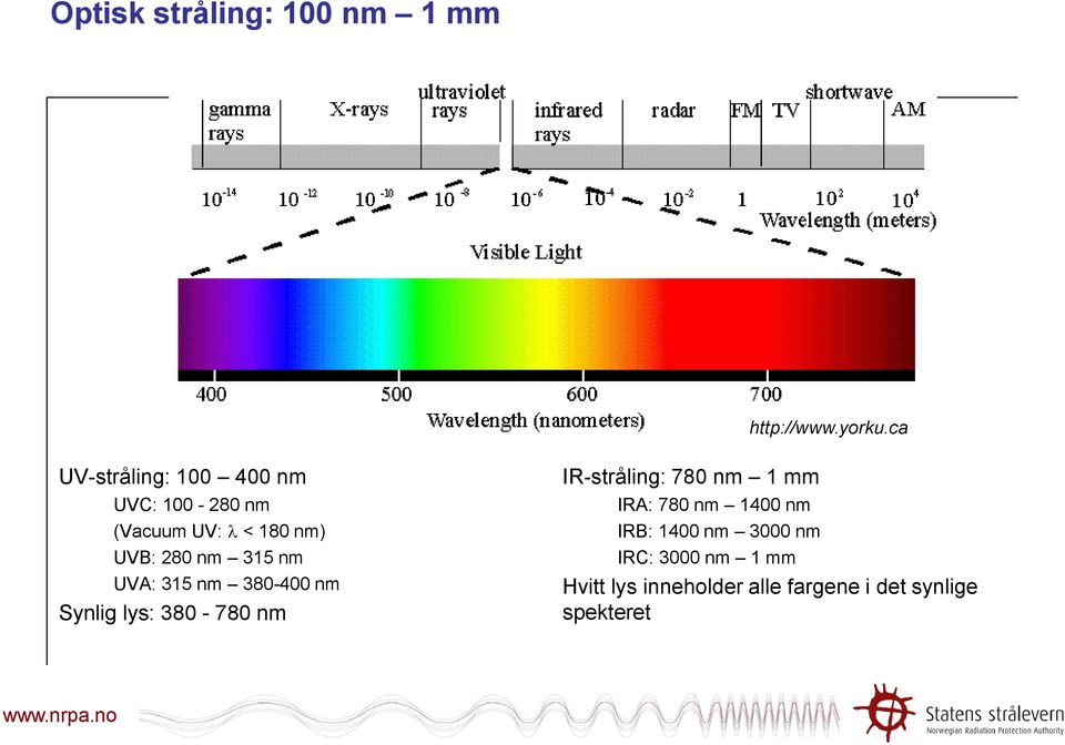 315 nm UVA: 315 nm 380-400 nm Synlig lys: 380-780 nm IR-stråling: 780 nm 1 mm