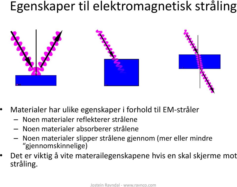 absorberer strålene Noen materialer slipper strålene gjennom (mer eller mindre