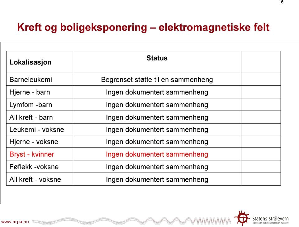 sammenheng Ingen dokumentert sammenheng Ingen dokumentert sammenheng Ingen dokumentert sammenheng Ingen dokumentert