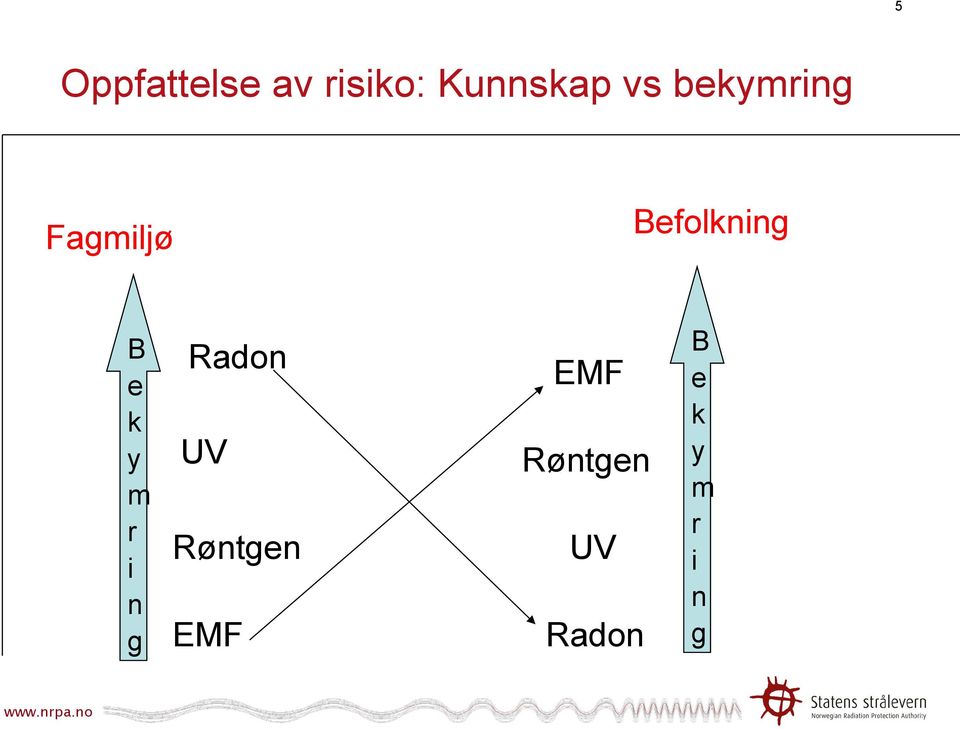 e k y m r i n g Radon UV Røntgen