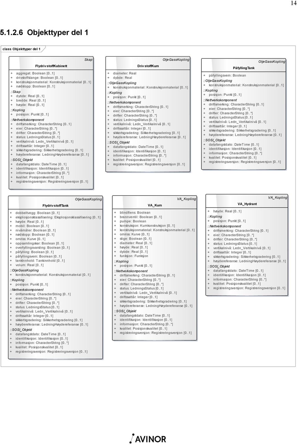 .1] + eier: CharacterString [0..*] + drifter: CharacterString [0..*] + status: LedningsStatus [0..1] + vertikalnivå: Ledn_Vertikalnivå [0..1] + driftssattår: Integer [0.