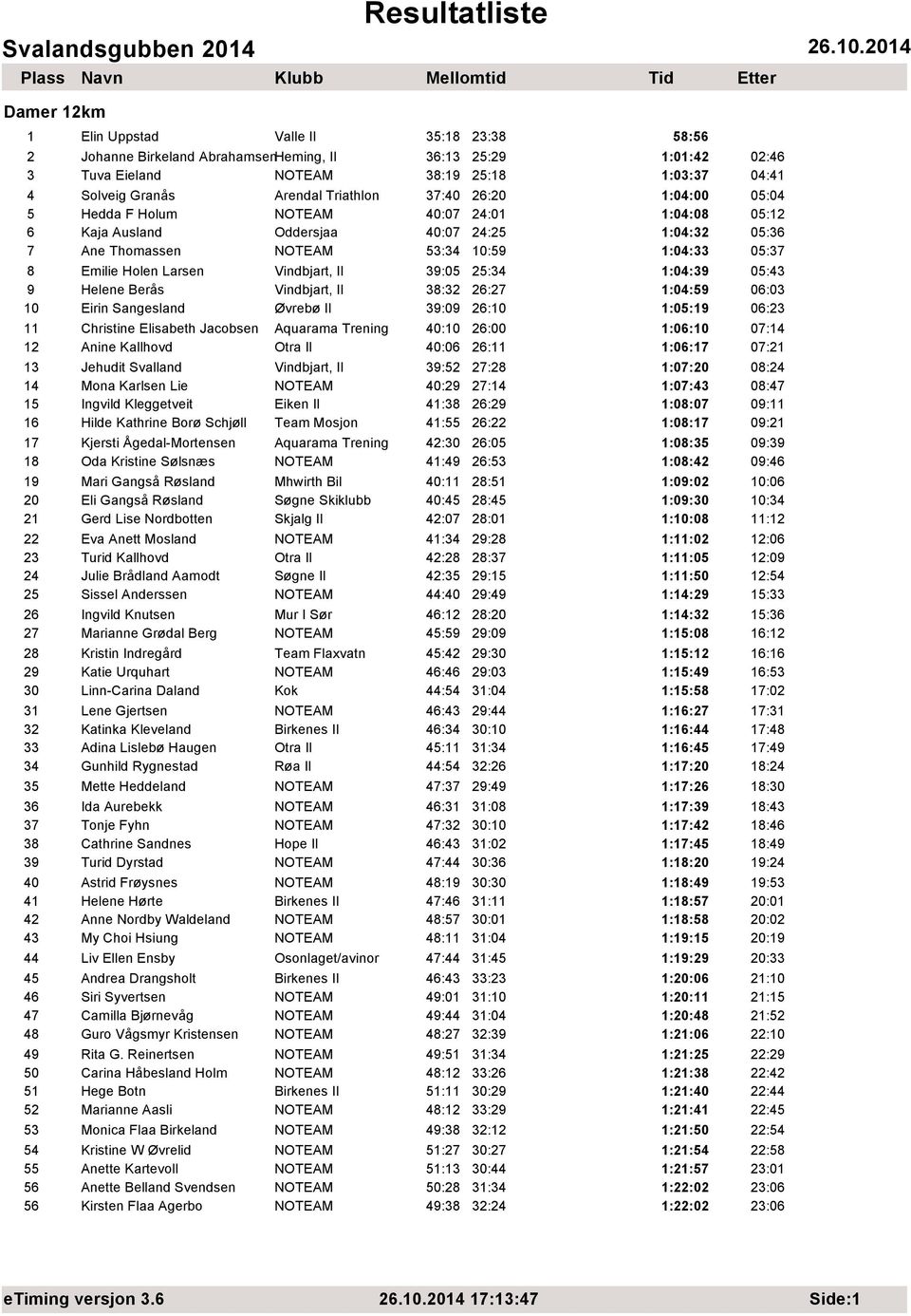 Larsen Vindbjart, Il 39:05 25:34 1:04:39 05:43 9 Helene Berås Vindbjart, Il 38:32 26:27 1:04:59 06:03 10 Eirin Sangesland Øvrebø Il 39:09 26:10 1:05:19 06:23 11 Christine Elisabeth Jacobsen Aquarama