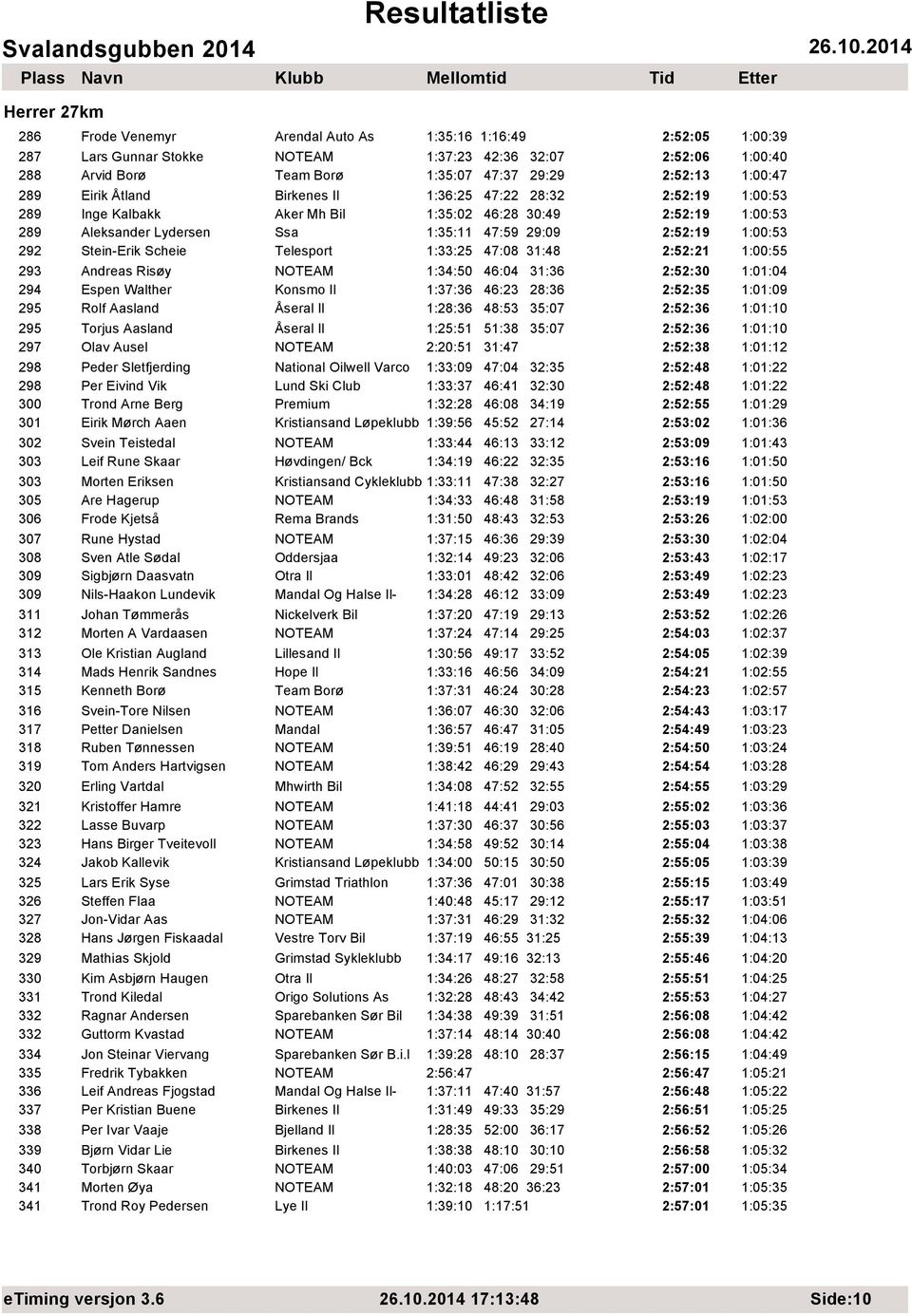 Stein-Erik Scheie Telesport 1:33:25 47:08 31:48 2:52:21 1:00:55 293 Andreas Risøy NOTEAM 1:34:50 46:04 31:36 2:52:30 1:01:04 294 Espen Walther Konsmo Il 1:37:36 46:23 28:36 2:52:35 1:01:09 295 Rolf