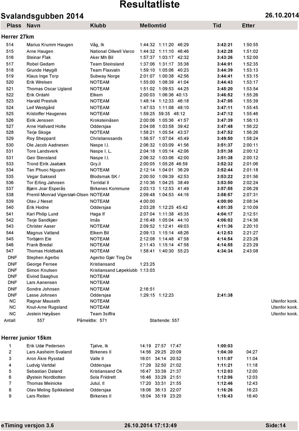 1:00:38 42:56 3:44:41 1:53:15 520 Erik Wrelsen NOTEAM 1:55:00 1:08:39 41:04 3:44:43 1:53:17 521 Thomas Oscar Ugland NOTEAM 1:51:02 1:09:53 44:25 3:45:20 1:53:54 522 Erik Ordahl Elkem 2:00:03 1:06:36