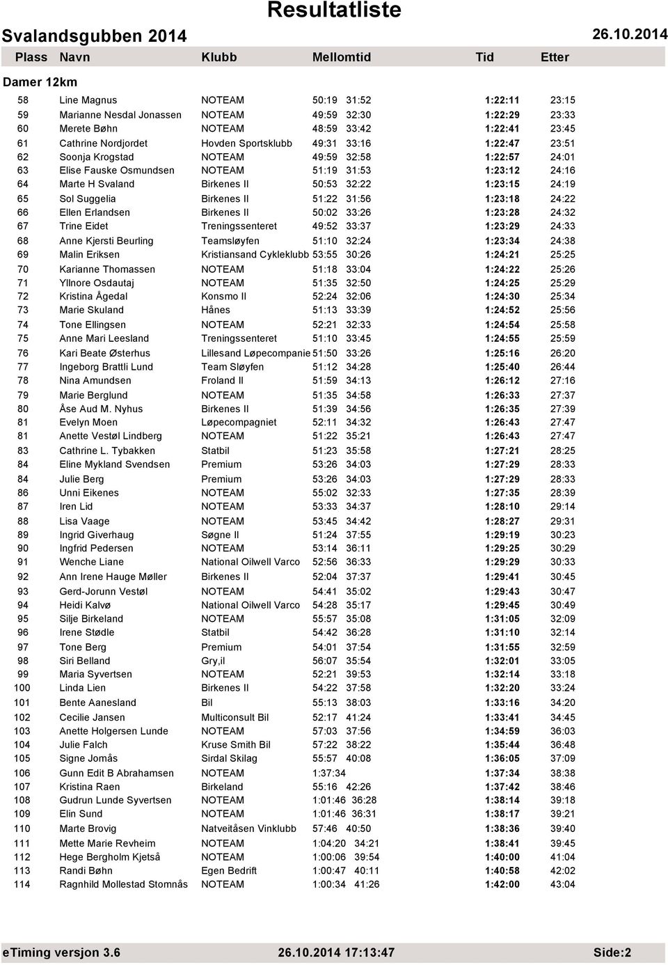 24:19 65 Sol Suggelia Birkenes Il 51:22 31:56 1:23:18 24:22 66 Ellen Erlandsen Birkenes Il 50:02 33:26 1:23:28 24:32 67 Trine Eidet Treningssenteret 49:52 33:37 1:23:29 24:33 68 Anne Kjersti Beurling