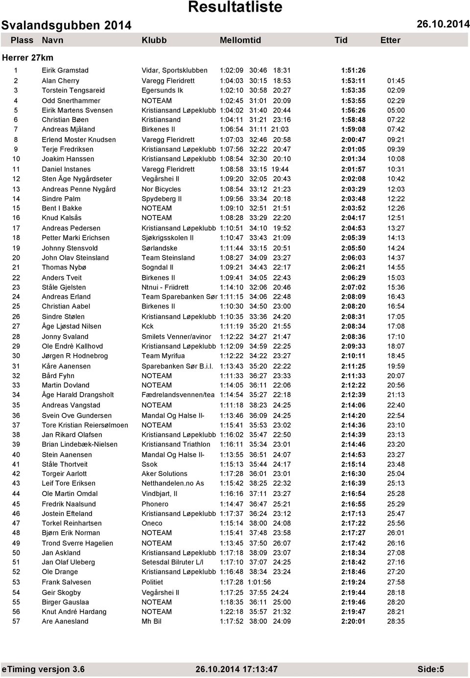 1:58:48 07:22 7 Andreas Mjåland Birkenes Il 1:06:54 31:11 21:03 1:59:08 07:42 8 Erlend Moster Knudsen Varegg Fleridrett 1:07:03 32:46 20:58 2:00:47 09:21 9 Terje Fredriksen Kristiansand Løpeklubb