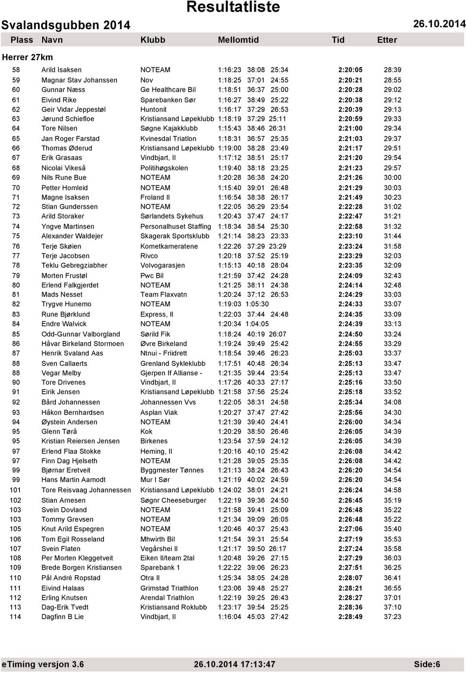 64 Tore Nilsen Søgne Kajakklubb 1:15:43 38:46 26:31 2:21:00 29:34 65 Jan Roger Farstad Kvinesdal Triatlon 1:18:31 36:57 25:35 2:21:03 29:37 66 Thomas Øderud Kristiansand Løpeklubb 1:19:00 38:28 23:49