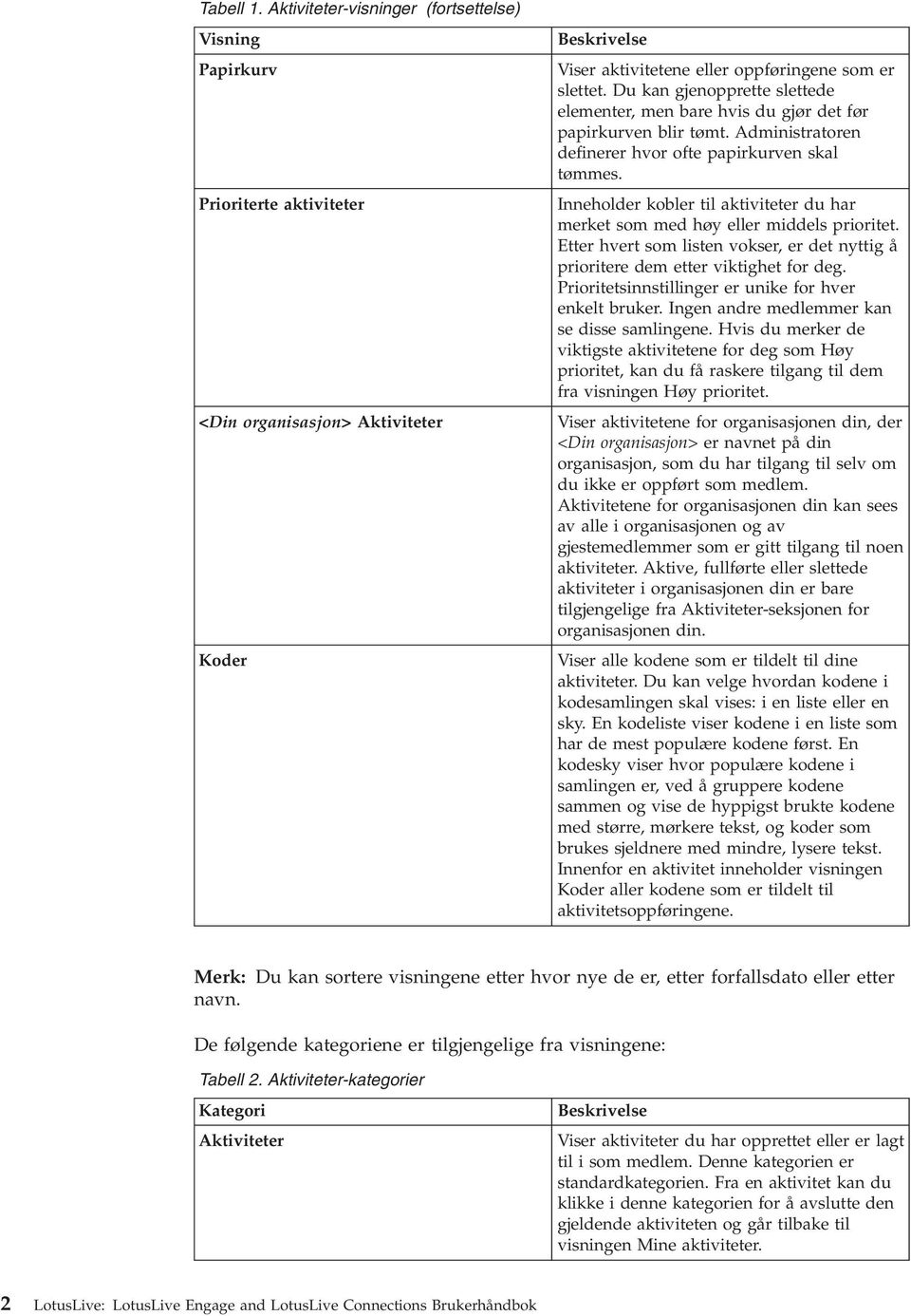 Inneholder kobler til aktiviteter du har merket som med høy eller middels prioritet. Etter hvert som listen vokser, er det nyttig å prioritere dem etter viktighet for deg.