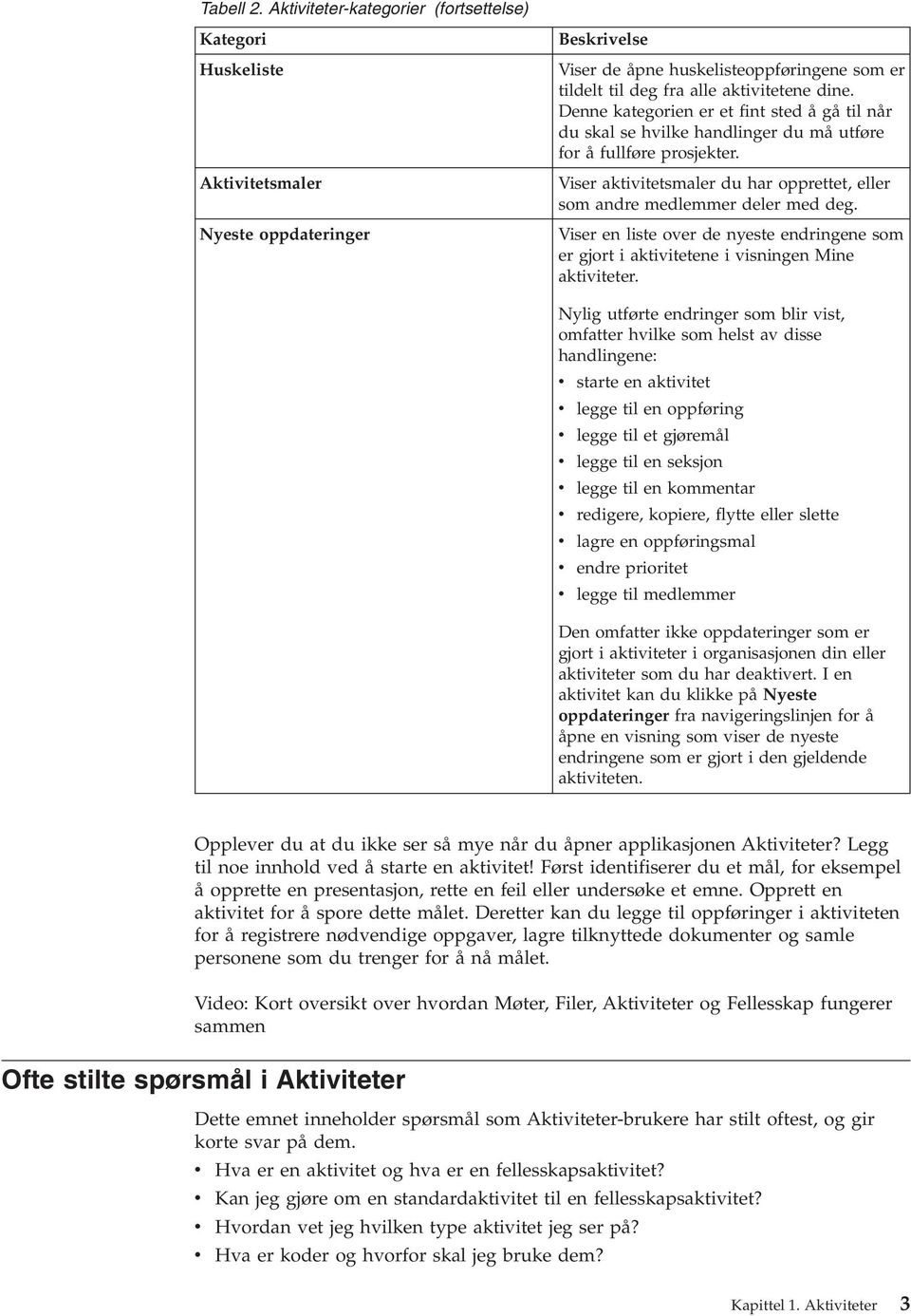 Denne kategorien er et fint sted å gå til når du skal se hvilke handlinger du må utføre for å fullføre prosjekter. Viser aktivitetsmaler du har opprettet, eller som andre medlemmer deler med deg.