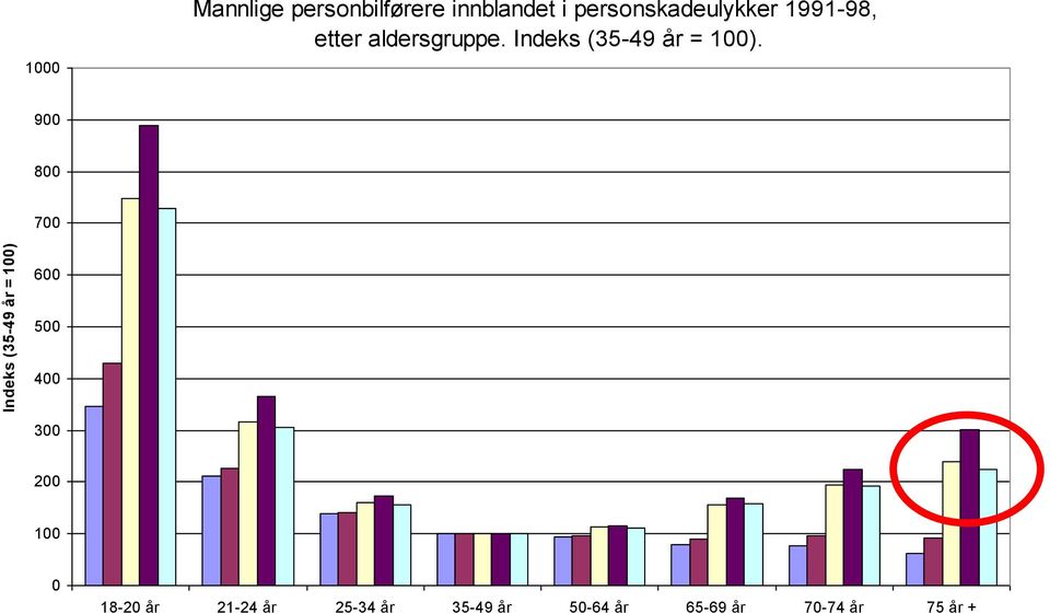 Indeks (35-49 år = 100).