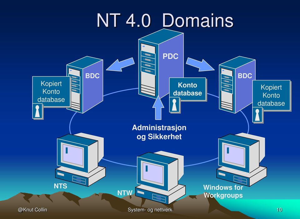 Administrasjon og Sikkerhet NTS NTW Windows