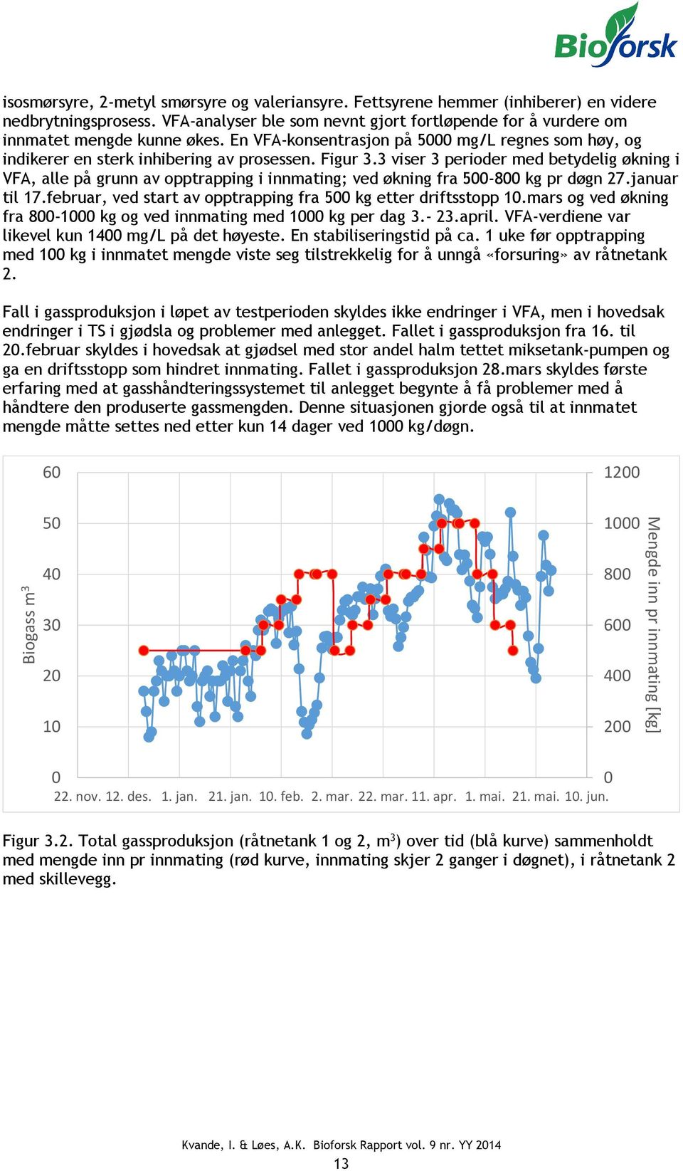 3 viser 3 perioder med betydelig økning i VFA, alle på grunn av opptrapping i innmating; ved økning fra 500-800 kg pr døgn 27.januar til 17.