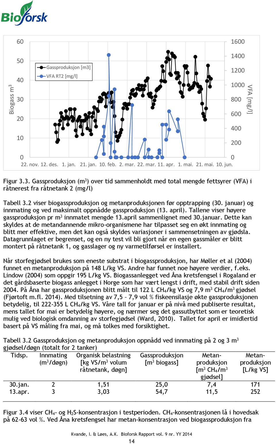 januar) og innmating og ved maksimalt oppnådde gassproduksjon (13. april). Tallene viser høyere gassproduksjon pr m 3 innmatet mengde 13.april sammenlignet med 30.januar. Dette kan skyldes at de metandannende mikro-organismene har tilpasset seg en økt innmating og blitt mer effektive, men det kan også skyldes variasjoner i sammensetningen av gjødsla.