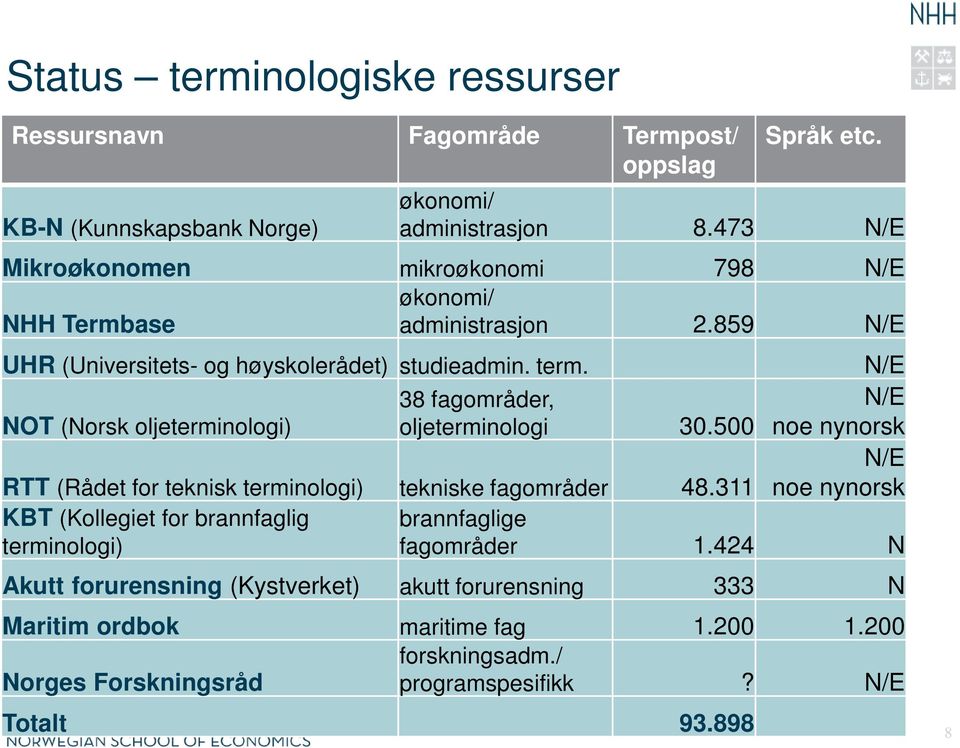 38 fagområder, NOT (Norsk oljeterminologi) oljeterminologi 30.500 N/E N/E noe nynorsk N/E noe nynorsk brannfaglige fagområder 1.