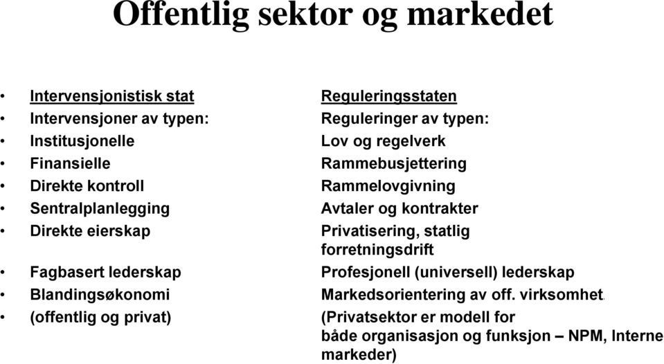 kontrakter Direkte eierskap Privatisering, statlig forretningsdrift Fagbasert lederskap Profesjonell (universell) lederskap