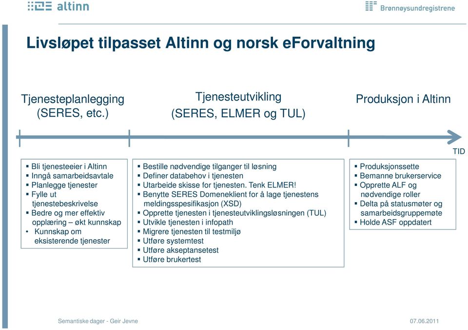 kunnskap Kunnskap om eksisterende tjenester Bestille nødvendige tilganger til løsning Definer databehov i tjenesten Utarbeide skisse for tjenesten. Tenk ELMER!