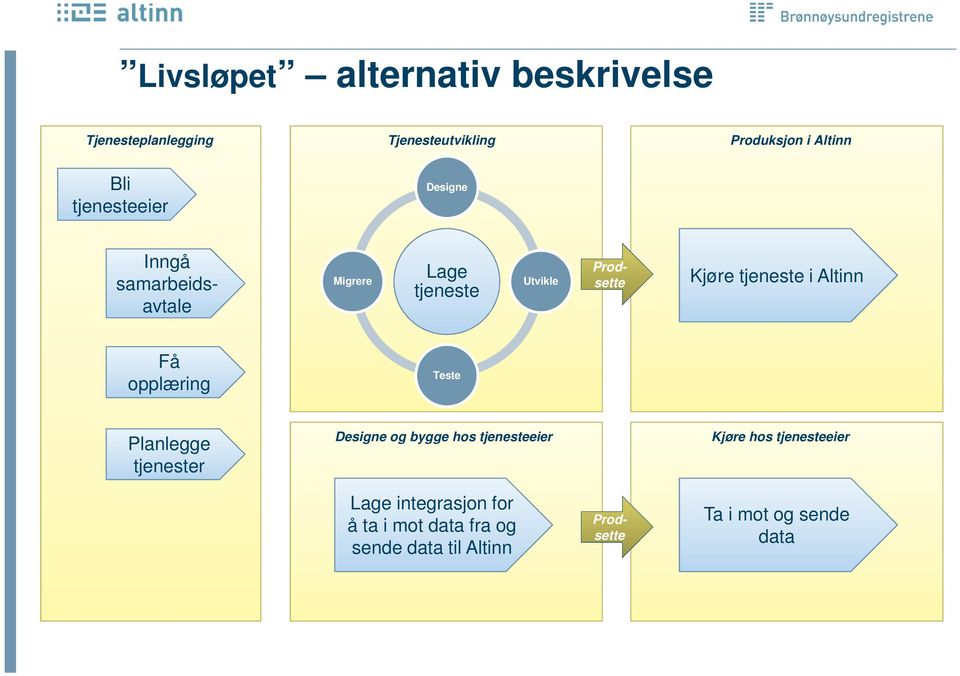 i Altinn Få opplæring Teste Planlegge tjenester Designe og bygge hos tjenesteeier Kjøre hos