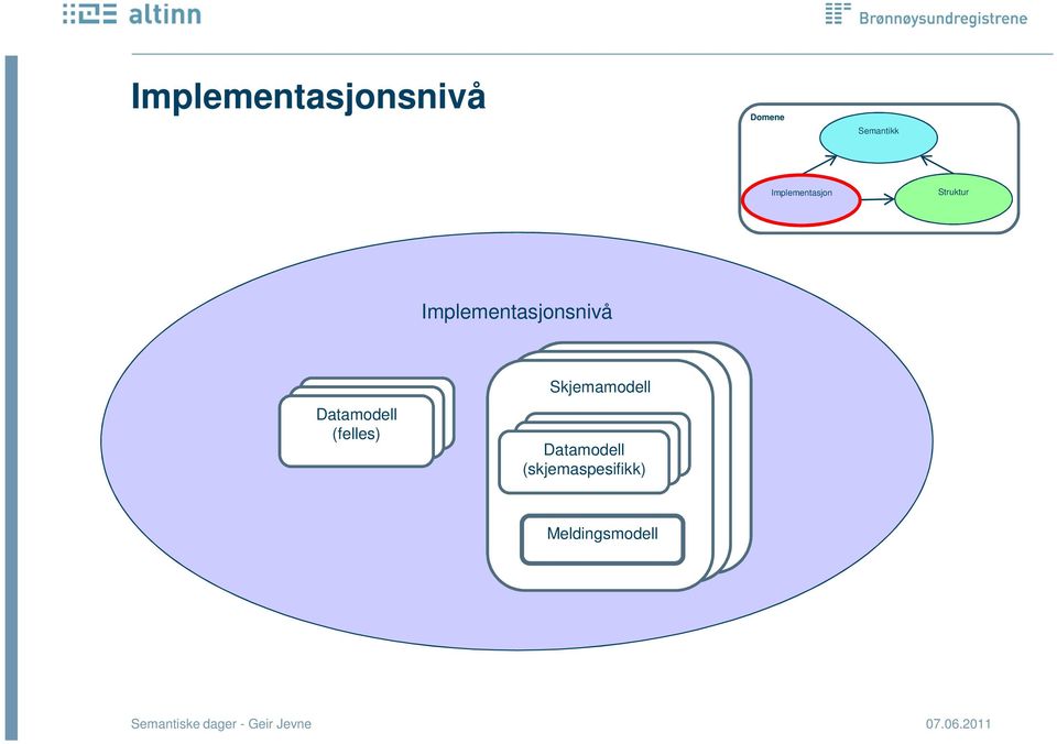 Implementasjonsnivå Datamodell (felles)