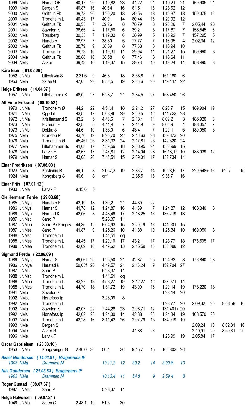 17,87 7 155,545 6 2002 NMs Tønsberg 39,33 7 1.19,03 6 38,99 5 1.18,92 7 157,295 5 2002 NMe Hundorp 38,97 7 38,80 5 77,77 7 1.16,95 4 2.02,34 12 2003 NMe Geithus Fk 38,79 9 38,89 8 77,68 8 1.