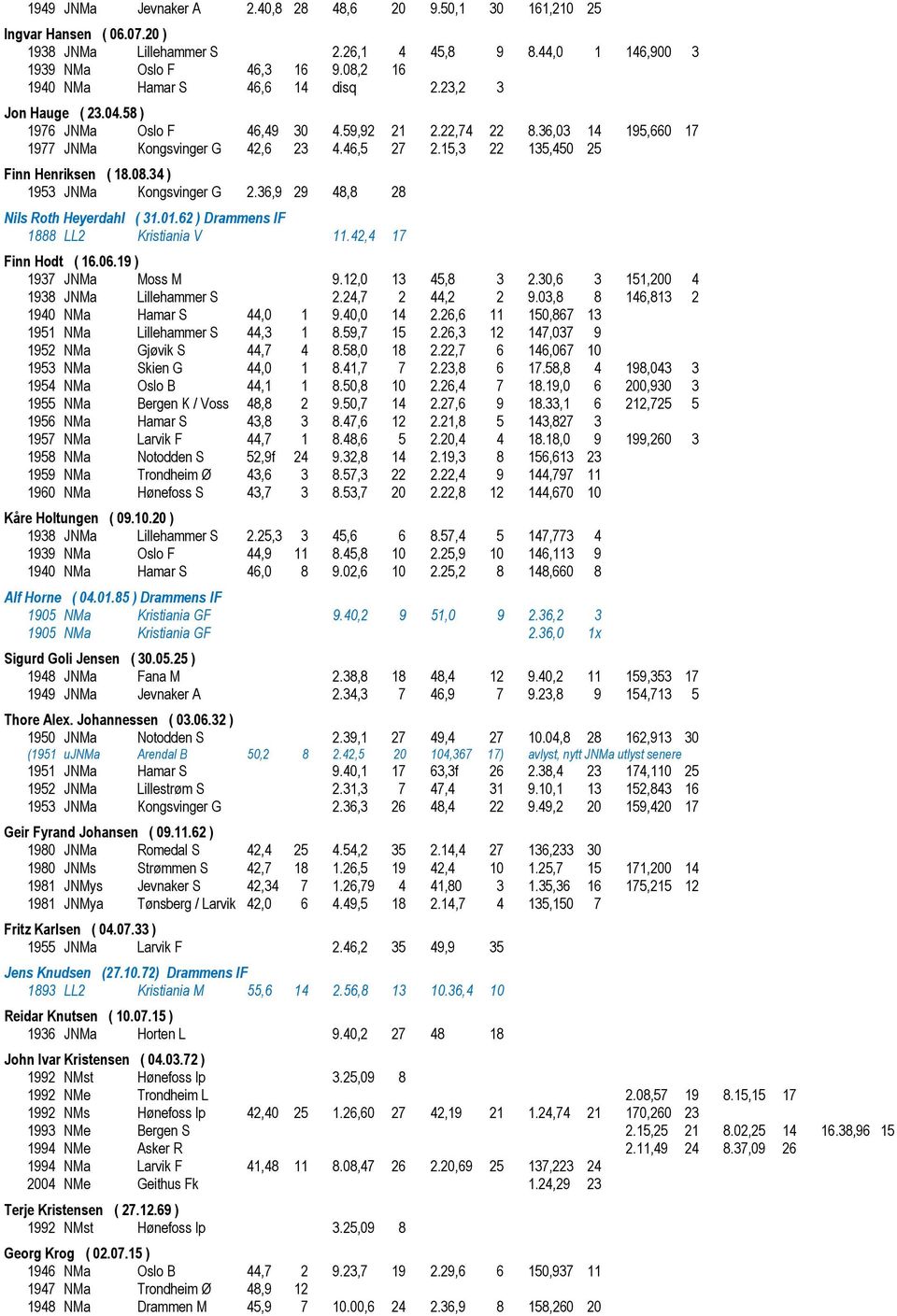 15,3 22 135,450 25 Finn Henriksen ( 18.08.34 ) 1953 JNMa Kongsvinger G 2.36,9 29 48,8 28 Nils Roth Heyerdahl ( 31.01.62 ) Drammens IF 1888 LL2 Kristiania V 11.42,4 17 Finn Hodt ( 16.06.