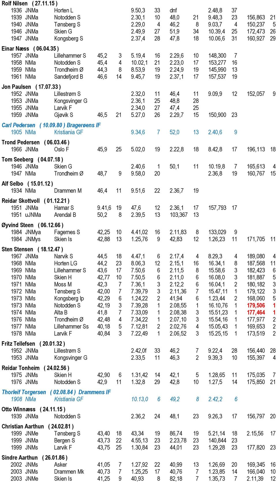 19,4 16 2.29,6 10 148,300 7 1958 NMa Notodden S 45,4 4 10.02,1 21 2.23,0 17 153,277 16 1959 NMa Trondheim Ø 44,3 8 8.53,9 19 2.24,9 19 145,990 13 1961 NMa Sandefjord B 46,6 14 9.45,7 19 2.