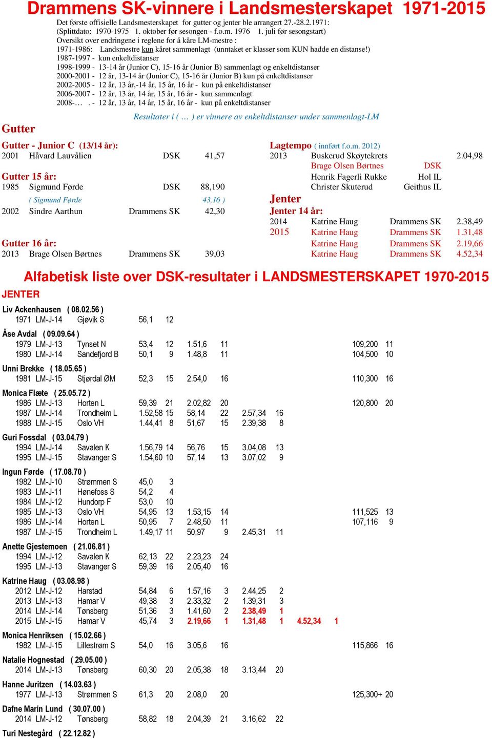 ) 1987-1997 - kun enkeltdistanser 1998-1999 - 13-14 år (Junior C), 15-16 år (Junior B) sammenlagt og enkeltdistanser 2000-2001 - 12 år, 13-14 år (Junior C), 15-16 år (Junior B) kun på enkeltdistanser