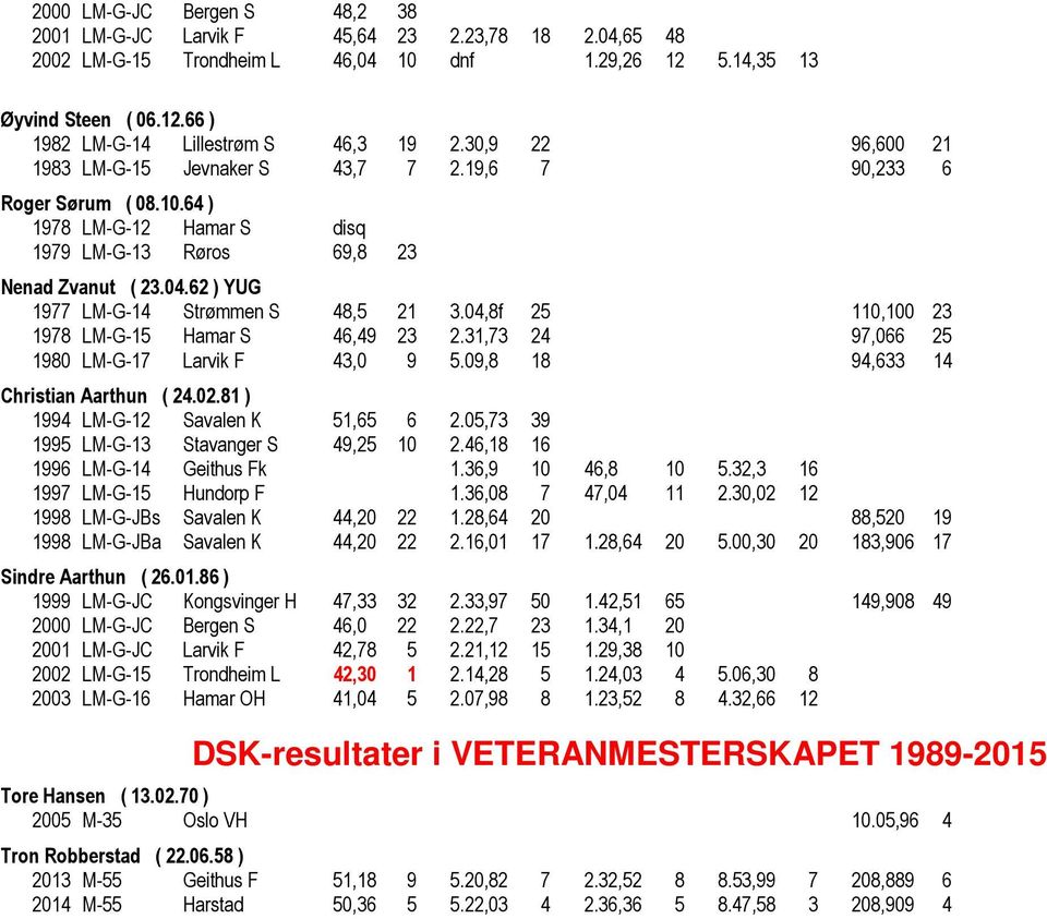 62 ) YUG 1977 LM-G-14 Strømmen S 48,5 21 3.04,8f 25 110,100 23 1978 LM-G-15 Hamar S 46,49 23 2.31,73 24 97,066 25 1980 LM-G-17 Larvik F 43,0 9 5.09,8 18 94,633 14 Christian Aarthun ( 24.02.