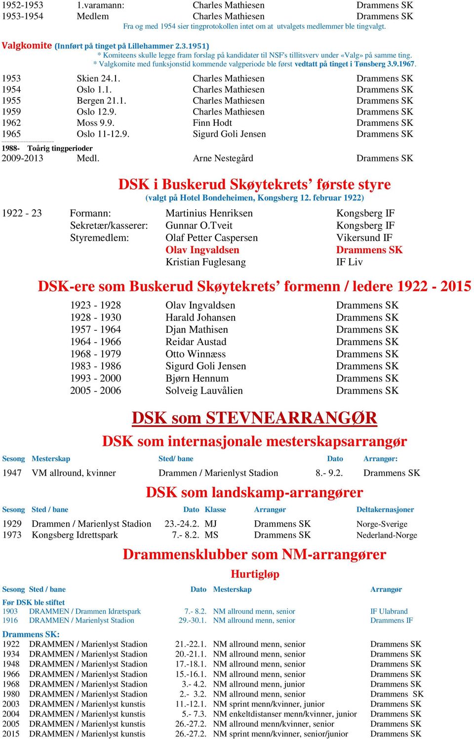 * Valgkomite med funksjonstid kommende valgperiode ble først vedtatt på tinget i Tønsberg 3.9.1967. 1953 Skien 24.1. Charles Mathiesen Drammens SK 1954 Oslo 1.1. Charles Mathiesen Drammens SK 1955 Bergen 21.