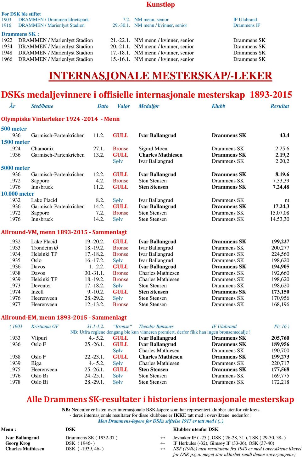 -16.1. NM menn / kvinner, senior Drammens SK INTERNASJONALE MESTERSKAP/-LEKER DSKs medaljevinnere i offisielle internasjonale mesterskap 1893-2015 År Sted/bane Dato Valør Medaljør Klubb Resultat