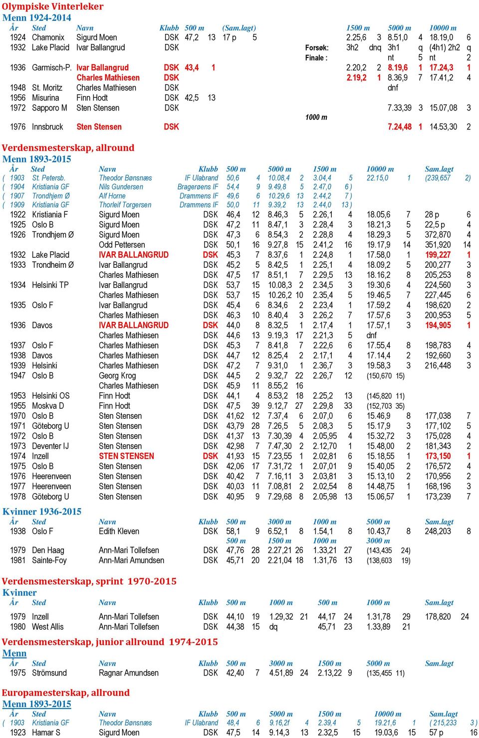 19,2 1 8.36,9 7 17.41,2 4 1948 St. Moritz Charles Mathiesen DSK dnf 1956 Misurina Finn Hodt DSK 42,5 13 1972 Sapporo M Sten Stensen DSK 7.33,39 3 15.07,08 3 1000 m 1976 Innsbruck Sten Stensen DSK 7.