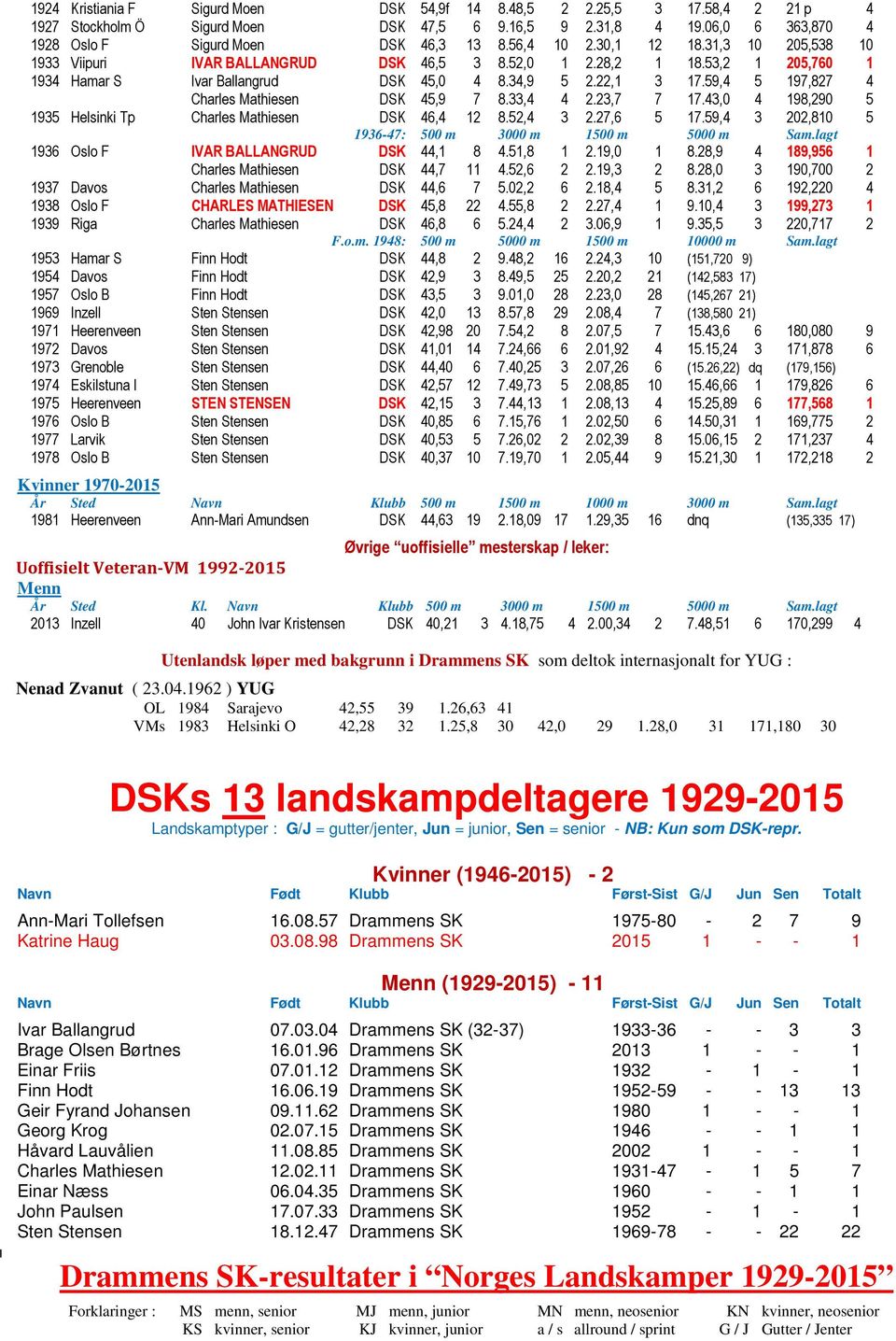 59,4 5 197,827 4 Charles Mathiesen DSK 45,9 7 8.33,4 4 2.23,7 7 17.43,0 4 198,290 5 1935 Helsinki Tp Charles Mathiesen DSK 46,4 12 8.52,4 3 2.27,6 5 17.