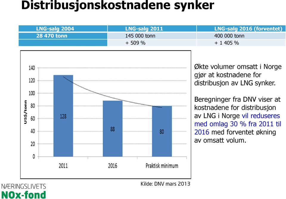 kostnadene for distribusjon av LNG synker.