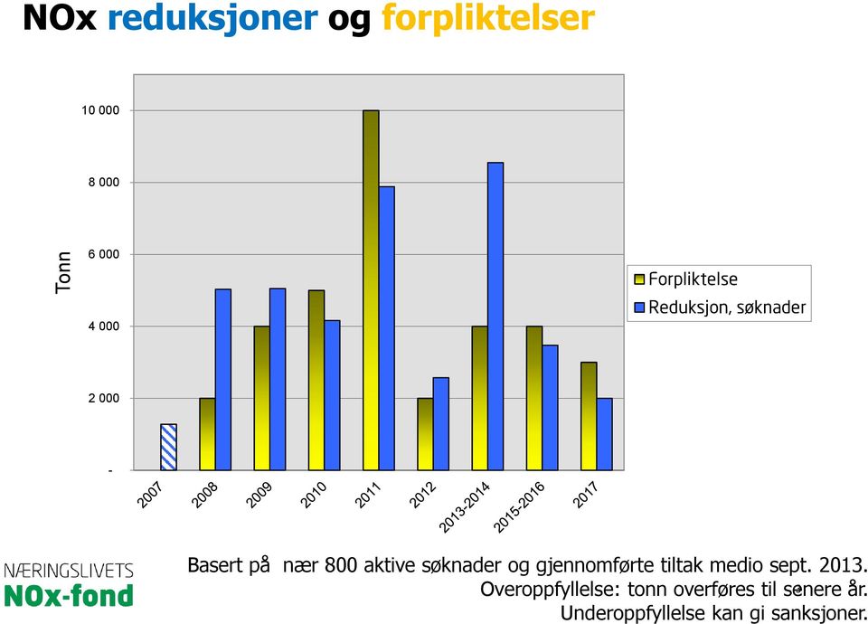 gjennomførte tiltak medio sept. 2013.