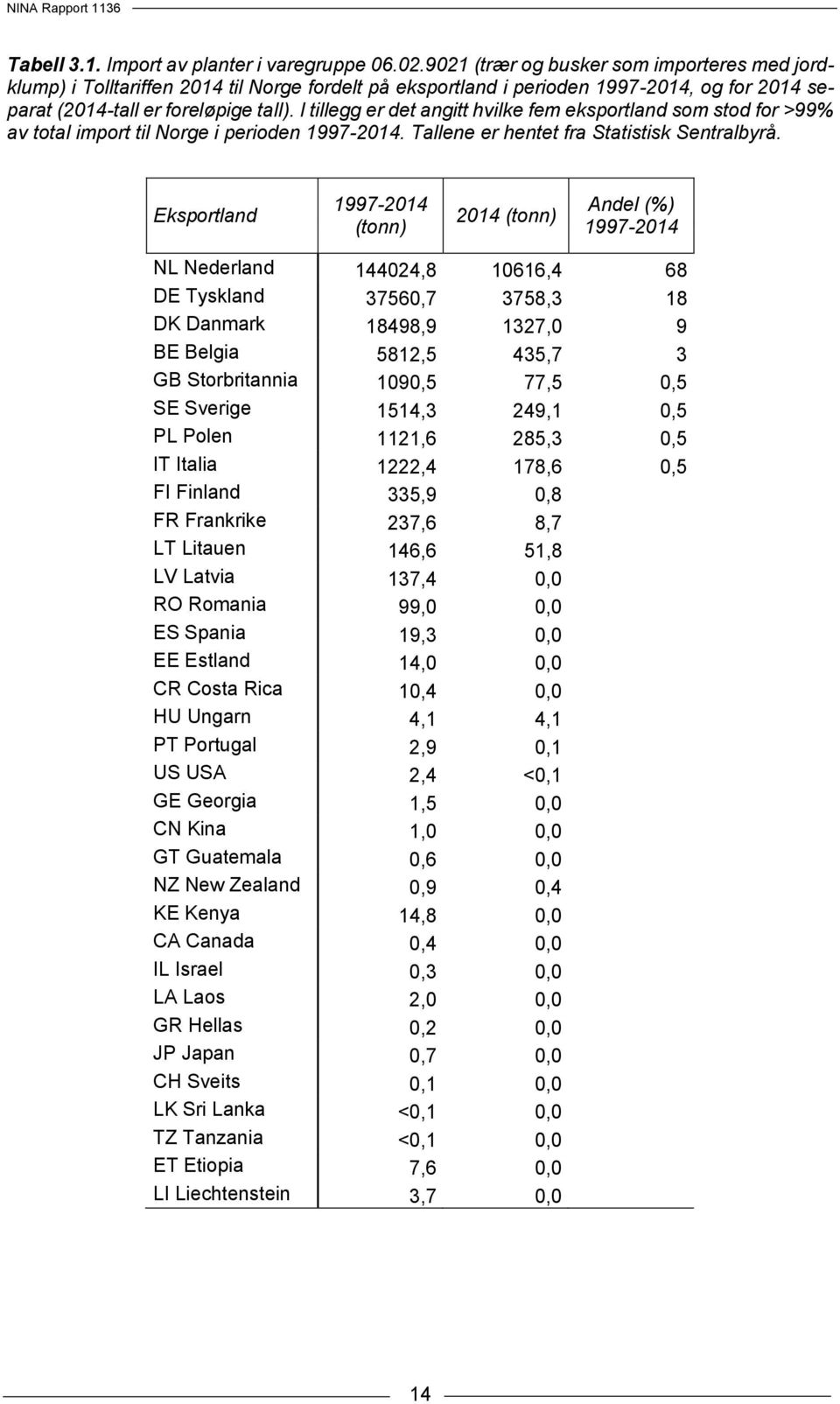 I tillegg er det angitt hvilke fem eksportland som stod for >99% av total import til Norge i perioden 1997-2014. Tallene er hentet fra Statistisk Sentralbyrå.