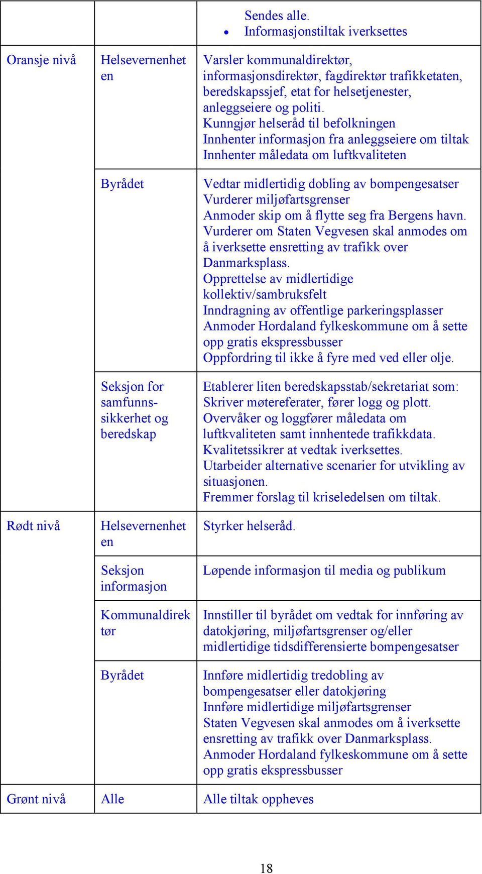 kommunaldirektør, informasjonsdirektør, fagdirektør trafikketaten, beredskapssjef, etat for helsetjenester, anleggseiere og politi.