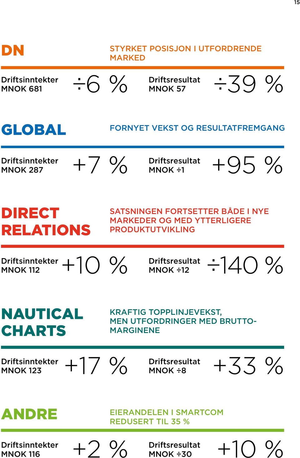 PRODUKTUTVIKLING Driftsinntekter MNOK 112 +10 % Driftsresultat 140 % MNOK 12 NAUTICAL CHARTS KRAFTIG TOPPLINJEVEKST, MEN UTFORDRINGER MED BRUTTO-