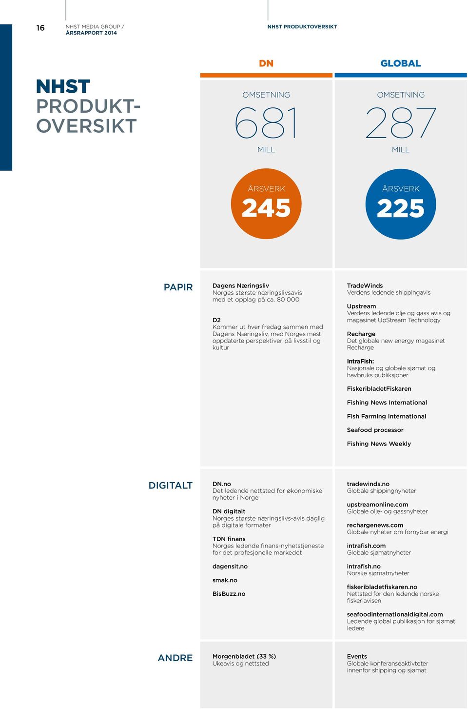 80 000 D2 Kommer ut hver fredag sammen med Dagens Næringsliv, med Norges mest oppdaterte perspektiver på livsstil og kultur TradeWinds Verdens ledende shippingavis Upstream Verdens ledende olje og