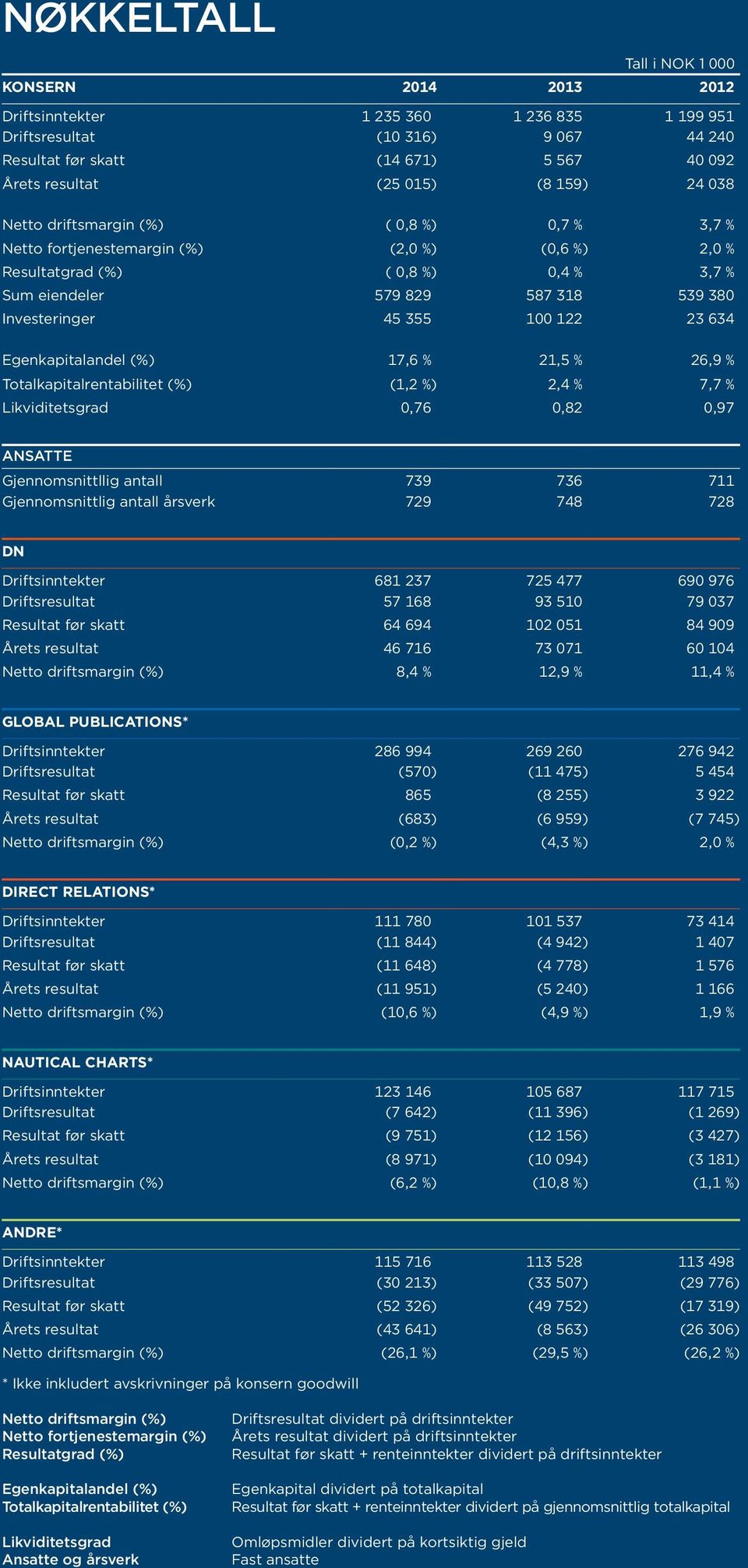 45 355 100 122 23 634 Egenkapitalandel (%) 17,6 % 21,5 % 26,9 % Totalkapitalrentabilitet (%) (1,2 %) 2,4 % 7,7 % Likviditetsgrad 0,76 0,82 0,97 ANSATTE Gjennomsnittllig antall 739 736 711