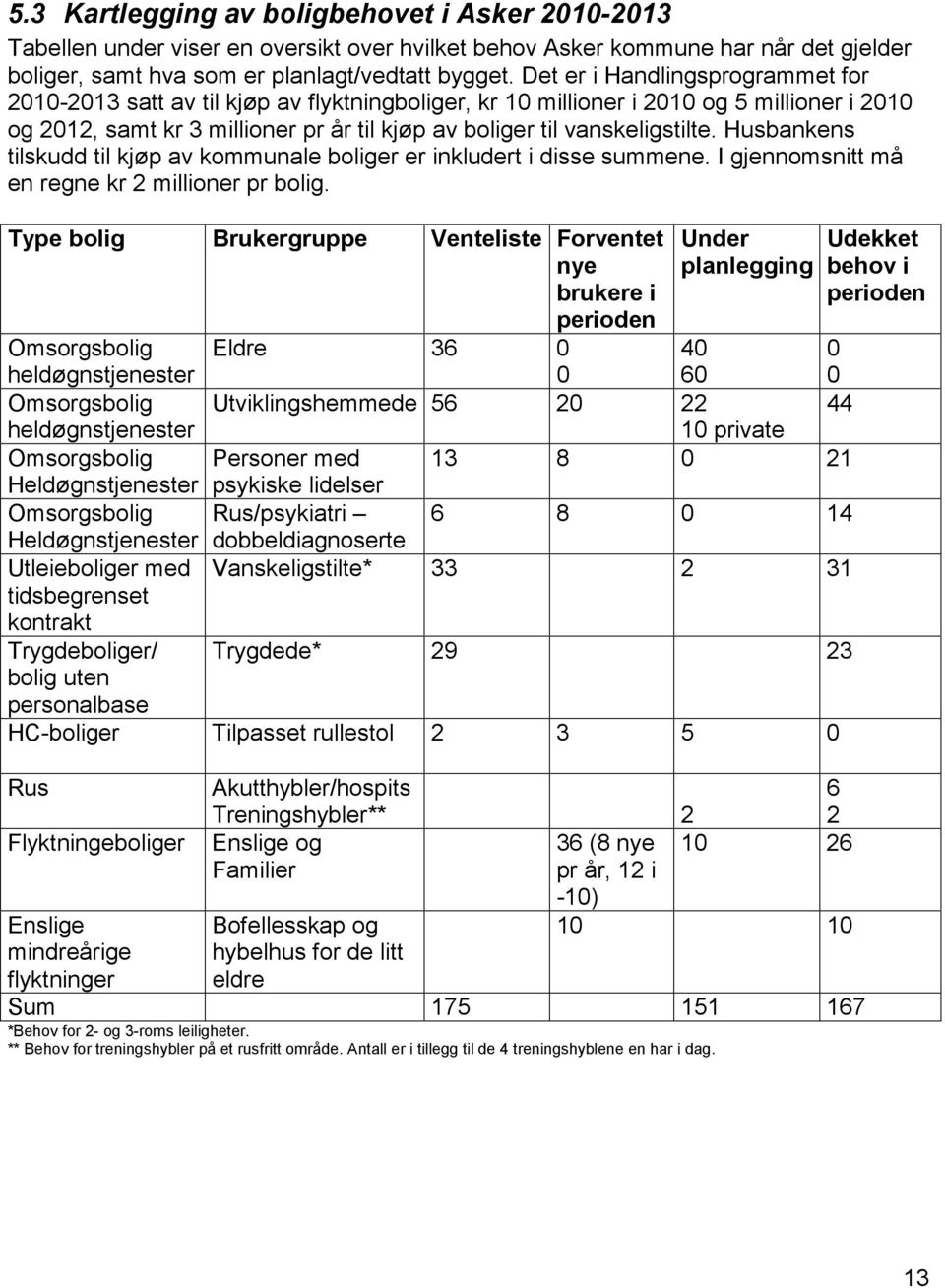 vanskeligstilte. Husbankens tilskudd til kjøp av kommunale boliger er inkludert i disse summene. I gjennomsnitt må en regne kr 2 millioner pr bolig.